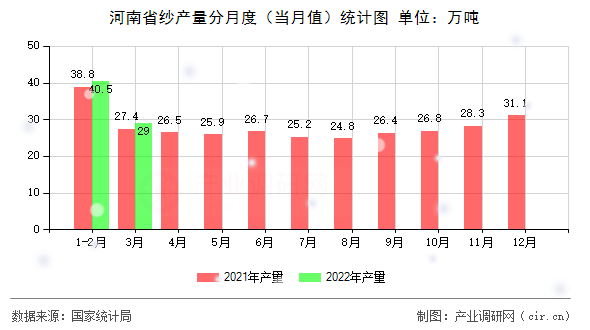 河南省紗產(chǎn)量分月度(當(dāng)月值)統(tǒng)計(jì)圖 河南省紗產(chǎn)量分月度(當(dāng)月值)統(tǒng)計(jì)圖