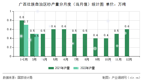 廣西壯族自治區(qū)紗產(chǎn)量分月度(當(dāng)月值)統(tǒng)計圖 廣西壯族自治區(qū)紗產(chǎn)量分月度(當(dāng)月值)統(tǒng)計圖