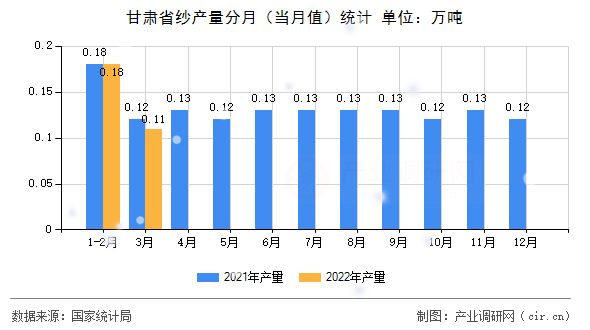 甘肅省紗產(chǎn)量分月(當(dāng)月值)統(tǒng)計 甘肅省紗產(chǎn)量分月(當(dāng)月值)統(tǒng)計