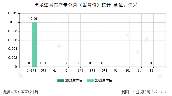 黑龍江省布產(chǎn)量分月(當(dāng)月值)統(tǒng)計(jì) 黑龍江省布產(chǎn)量分月(當(dāng)月值)統(tǒng)計(jì)