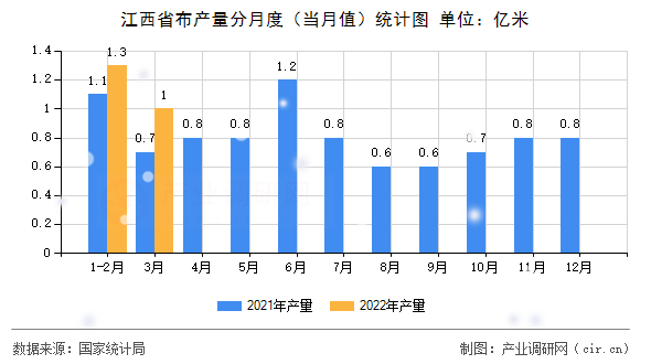 江西省布產(chǎn)量分月度(當月值)統(tǒng)計圖 江西省布產(chǎn)量分月度(當月值)統(tǒng)計圖