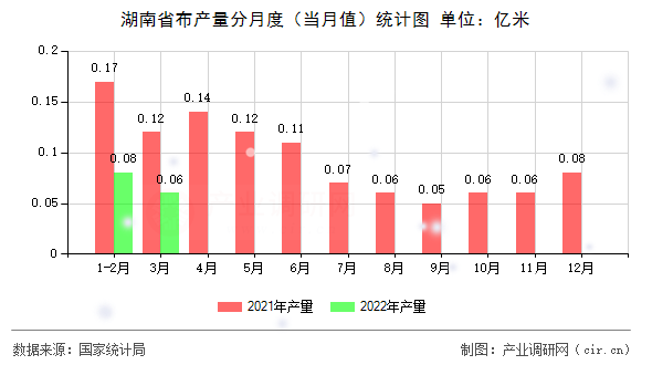 湖南省布產量分月度(當月值)統(tǒng)計圖 湖南省布產量分月度(當月值)統(tǒng)計圖
