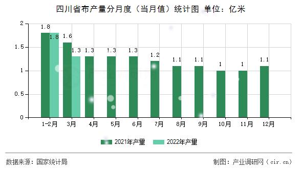 四川省布產(chǎn)量分月度（當(dāng)月值）統(tǒng)計圖