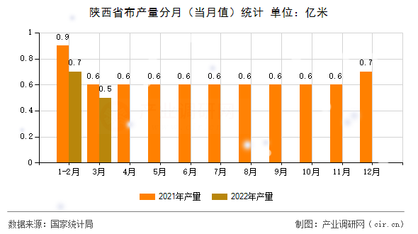 陜西省布產量分月(當月值)統(tǒng)計 陜西省布產量分月(當月值)統(tǒng)計
