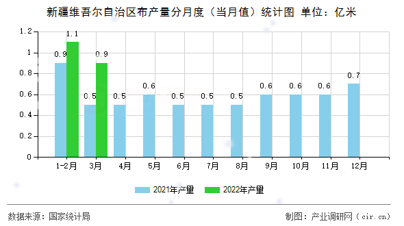 新疆維吾爾自治區(qū)布產(chǎn)量分月度(當(dāng)月值)統(tǒng)計(jì)圖 新疆維吾爾自治區(qū)布產(chǎn)量分月度(當(dāng)月值)統(tǒng)計(jì)圖