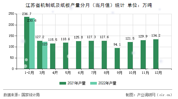 江蘇省機(jī)制紙及紙板產(chǎn)量分月(當(dāng)月值)統(tǒng)計(jì) 江蘇省機(jī)制紙及紙板產(chǎn)量分月(當(dāng)月值)統(tǒng)計(jì)