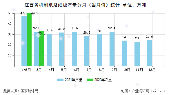 江西省機(jī)制紙及紙板產(chǎn)量分月（當(dāng)月值）統(tǒng)計(jì)