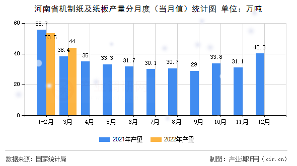河南省機(jī)制紙及紙板產(chǎn)量分月度（當(dāng)月值）統(tǒng)計(jì)圖