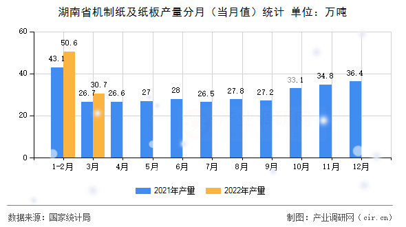 湖南省機制紙及紙板產(chǎn)量分月(當月值)統(tǒng)計 湖南省機制紙及紙板產(chǎn)量分月(當月值)統(tǒng)計