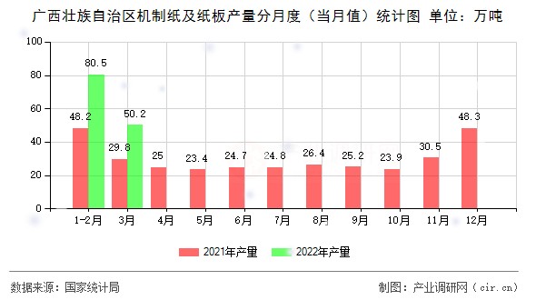 廣西壯族自治區(qū)機制紙及紙板產(chǎn)量分月度（當(dāng)月值）統(tǒng)計圖