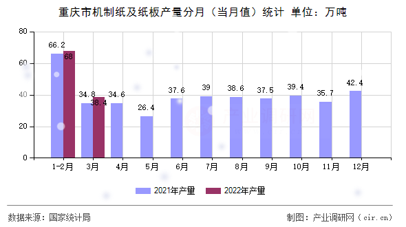 重慶市機(jī)制紙及紙板產(chǎn)量分月(當(dāng)月值)統(tǒng)計(jì) 重慶市機(jī)制紙及紙板產(chǎn)量分月(當(dāng)月值)統(tǒng)計(jì)
