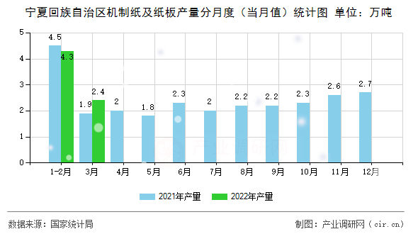 寧夏回族自治區(qū)機(jī)制紙及紙板產(chǎn)量分月度(當(dāng)月值)統(tǒng)計(jì)圖 寧夏回族自治區(qū)機(jī)制紙及紙板產(chǎn)量分月度(當(dāng)月值)統(tǒng)計(jì)圖
