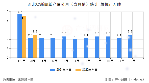 河北省新聞紙產量分月(當月值)統(tǒng)計 河北省新聞紙產量分月(當月值)統(tǒng)計