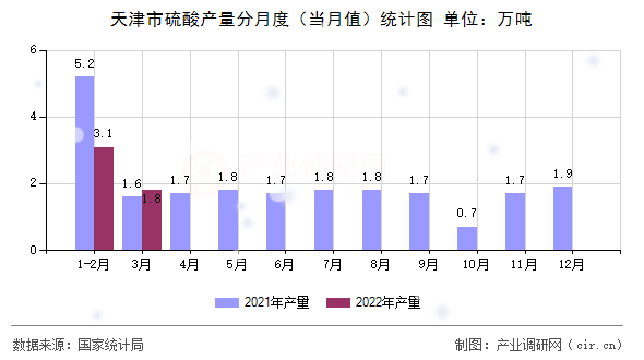 天津市硫酸產(chǎn)量分月度(當(dāng)月值)統(tǒng)計(jì)圖 天津市硫酸產(chǎn)量分月度(當(dāng)月值)統(tǒng)計(jì)圖
