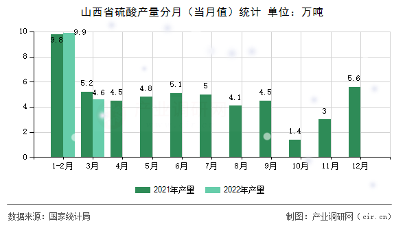 山西省硫酸產(chǎn)量分月（當月值）統(tǒng)計