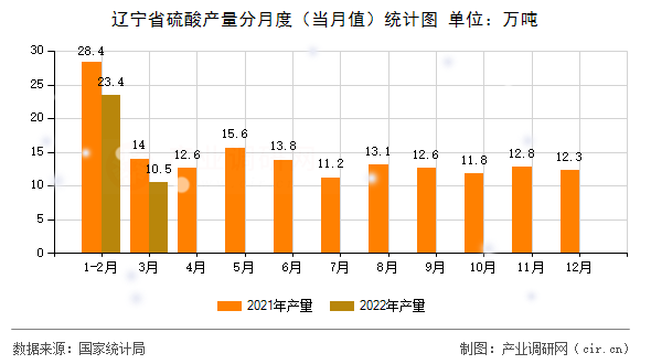 遼寧省硫酸產(chǎn)量分月度(當月值)統(tǒng)計圖 遼寧省硫酸產(chǎn)量分月度(當月值)統(tǒng)計圖