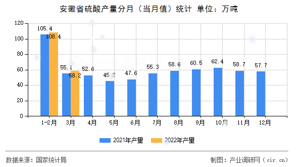 安徽省硫酸產(chǎn)量分月(當(dāng)月值)統(tǒng)計(jì) 安徽省硫酸產(chǎn)量分月(當(dāng)月值)統(tǒng)計(jì)