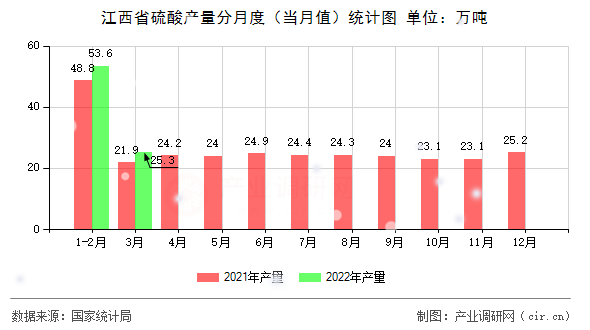江西省硫酸產量分月度(當月值)統(tǒng)計圖 江西省硫酸產量分月度(當月值)統(tǒng)計圖