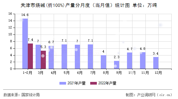 天津市燒堿(折100%)產量分月度(當月值)統(tǒng)計圖 天津市燒堿(折100%)產量分月度(當月值)統(tǒng)計圖