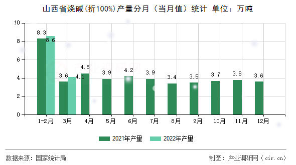山西省燒堿(折100%)產(chǎn)量分月（當月值）統(tǒng)計