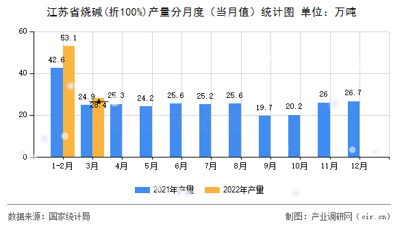 江蘇省燒堿(折100%)產(chǎn)量分月度(當月值)統(tǒng)計圖 江蘇省燒堿(折100%)產(chǎn)量分月度(當月值)統(tǒng)計圖
