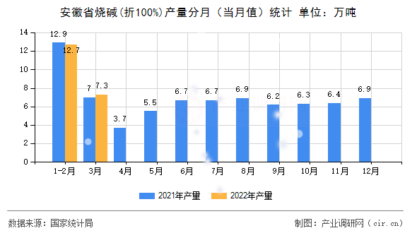 安徽省燒堿(折100%)產量分月（當月值）統(tǒng)計