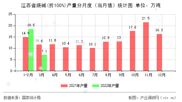 江西省燒堿(折100%)產(chǎn)量分月度（當月值）統(tǒng)計圖