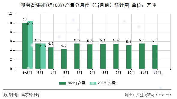 湖南省燒堿(折100%)產(chǎn)量分月度（當(dāng)月值）統(tǒng)計(jì)圖