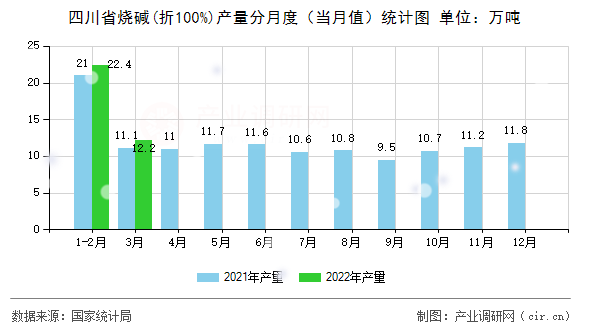 四川省燒堿(折100%)產(chǎn)量分月度(當(dāng)月值)統(tǒng)計圖 四川省燒堿(折100%)產(chǎn)量分月度(當(dāng)月值)統(tǒng)計圖