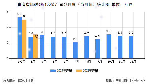 青海省燒堿(折100%)產(chǎn)量分月度（當(dāng)月值）統(tǒng)計圖