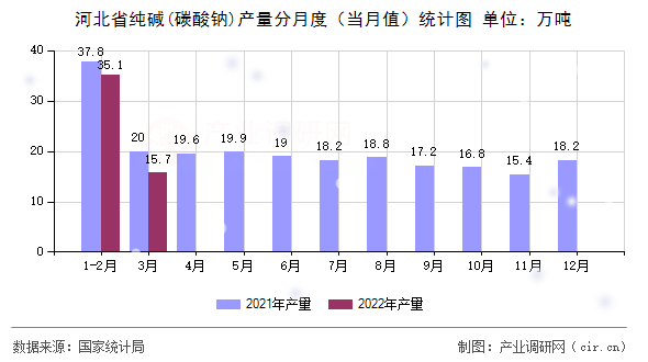 河北省純堿(碳酸鈉)產(chǎn)量分月度(當月值)統(tǒng)計圖 河北省純堿(碳酸鈉)產(chǎn)量分月度(當月值)統(tǒng)計圖