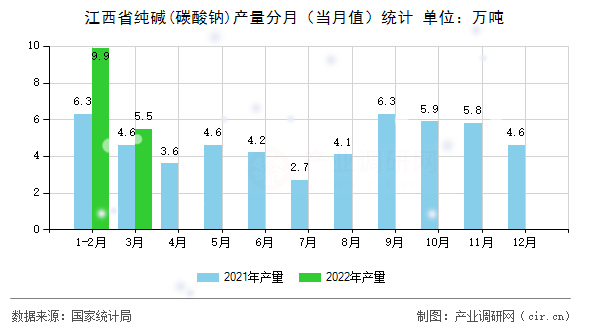 江西省純堿(碳酸鈉)產(chǎn)量分月(當(dāng)月值)統(tǒng)計 江西省純堿(碳酸鈉)產(chǎn)量分月(當(dāng)月值)統(tǒng)計