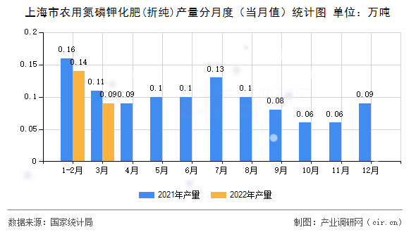 上海市農用氮磷鉀化肥(折純)產量分月度（當月值）統(tǒng)計圖