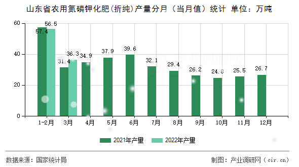 山東省農(nóng)用氮磷鉀化肥(折純)產(chǎn)量分月(當(dāng)月值)統(tǒng)計 山東省農(nóng)用氮磷鉀化肥(折純)產(chǎn)量分月(當(dāng)月值)統(tǒng)計