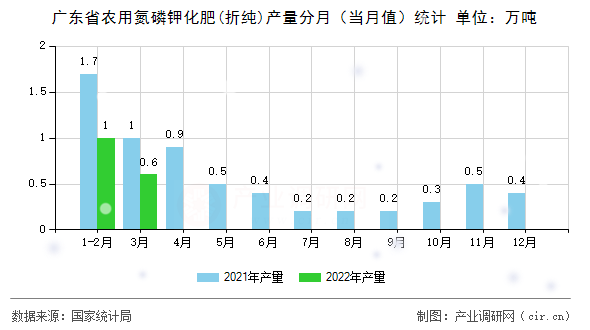 廣東省農(nóng)用氮磷鉀化肥(折純)產(chǎn)量分月（當(dāng)月值）統(tǒng)計