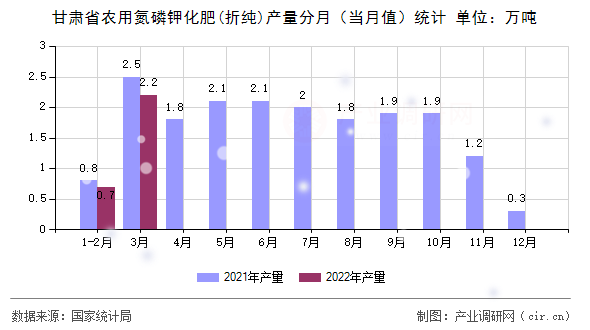甘肅省農(nóng)用氮磷鉀化肥(折純)產(chǎn)量分月(當(dāng)月值)統(tǒng)計 甘肅省農(nóng)用氮磷鉀化肥(折純)產(chǎn)量分月(當(dāng)月值)統(tǒng)計