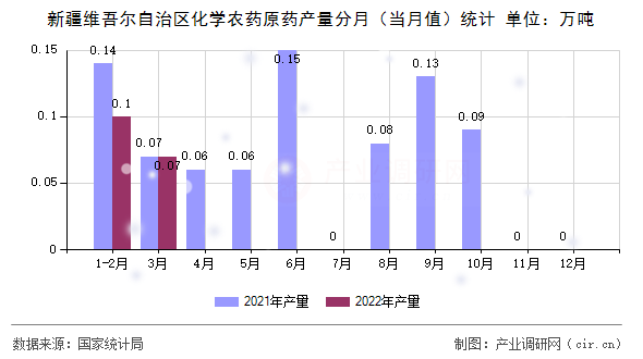 新疆維吾爾自治區(qū)化學農(nóng)藥原藥產(chǎn)量分月(當月值)統(tǒng)計 新疆維吾爾自治區(qū)化學農(nóng)藥原藥產(chǎn)量分月(當月值)統(tǒng)計