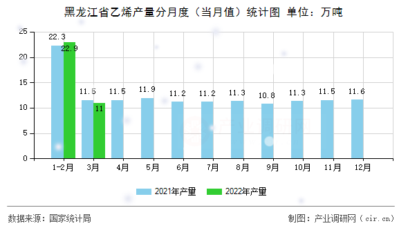 黑龍江省乙烯產(chǎn)量分月度(當(dāng)月值)統(tǒng)計圖 黑龍江省乙烯產(chǎn)量分月度(當(dāng)月值)統(tǒng)計圖