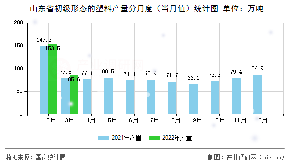 山東省初級(jí)形態(tài)的塑料產(chǎn)量分月度(當(dāng)月值)統(tǒng)計(jì)圖 山東省初級(jí)形態(tài)的塑料產(chǎn)量分月度(當(dāng)月值)統(tǒng)計(jì)圖