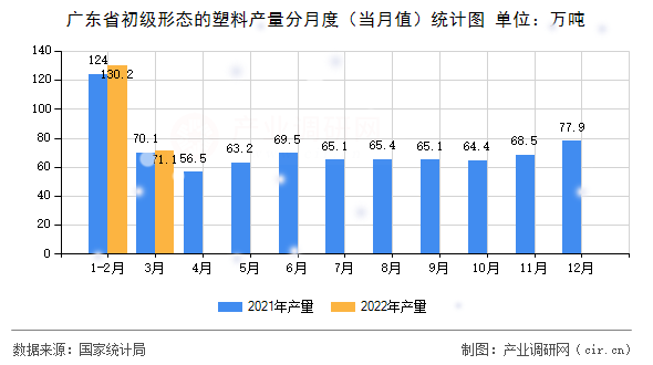 廣東省初級形態(tài)的塑料產(chǎn)量分月度（當(dāng)月值）統(tǒng)計圖