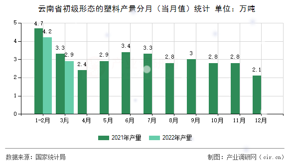 云南省初級(jí)形態(tài)的塑料產(chǎn)量分月（當(dāng)月值）統(tǒng)計(jì)