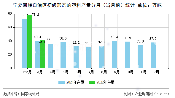 寧夏回族自治區(qū)初級形態(tài)的塑料產(chǎn)量分月(當月值)統(tǒng)計 寧夏回族自治區(qū)初級形態(tài)的塑料產(chǎn)量分月(當月值)統(tǒng)計