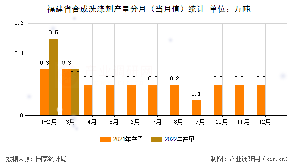 福建省合成洗滌劑產(chǎn)量分月（當(dāng)月值）統(tǒng)計(jì)