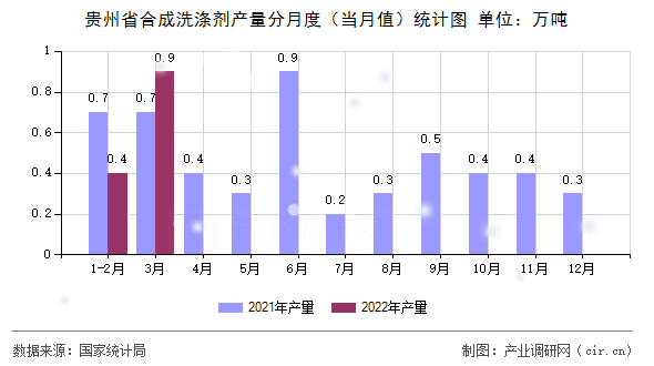 貴州省合成洗滌劑產(chǎn)量分月度（當(dāng)月值）統(tǒng)計圖