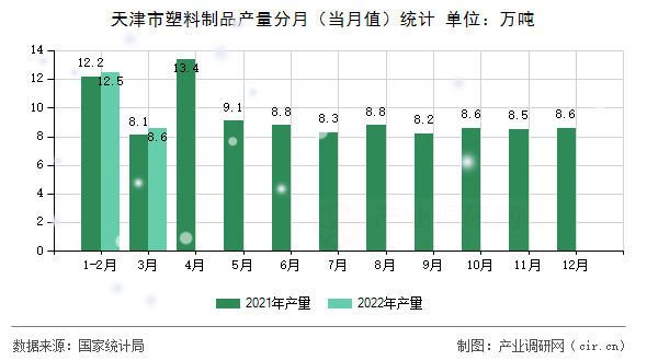 天津市塑料制品產(chǎn)量分月（當(dāng)月值）統(tǒng)計(jì)
