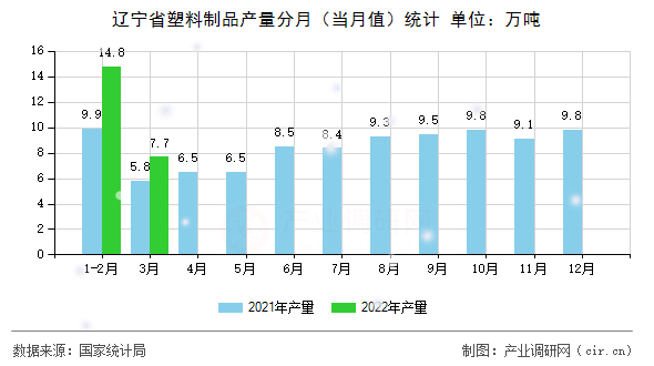 遼寧省塑料制品產(chǎn)量分月（當(dāng)月值）統(tǒng)計(jì)