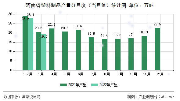河南省塑料制品產(chǎn)量分月度（當月值）統(tǒng)計圖