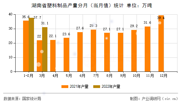 湖南省塑料制品產(chǎn)量分月(當(dāng)月值)統(tǒng)計(jì) 湖南省塑料制品產(chǎn)量分月(當(dāng)月值)統(tǒng)計(jì)