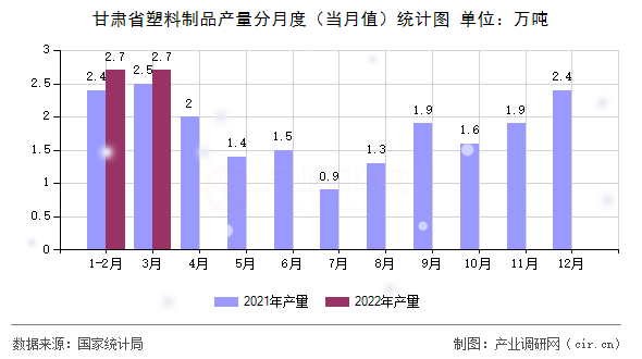 甘肅省塑料制品產(chǎn)量分月度（當(dāng)月值）統(tǒng)計(jì)圖
