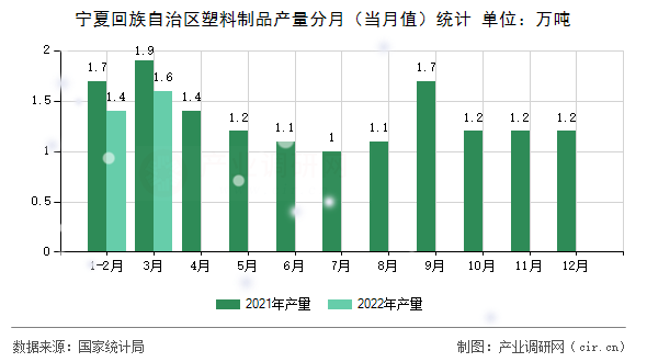 寧夏回族自治區(qū)塑料制品產(chǎn)量分月（當(dāng)月值）統(tǒng)計(jì)